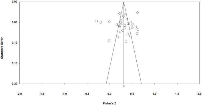 https://cdn.ncbi.nlm.nih.gov/pmc/blobs/c207/9378815/9a7f4a577475/fpsyg-13-843978-g003.jpg