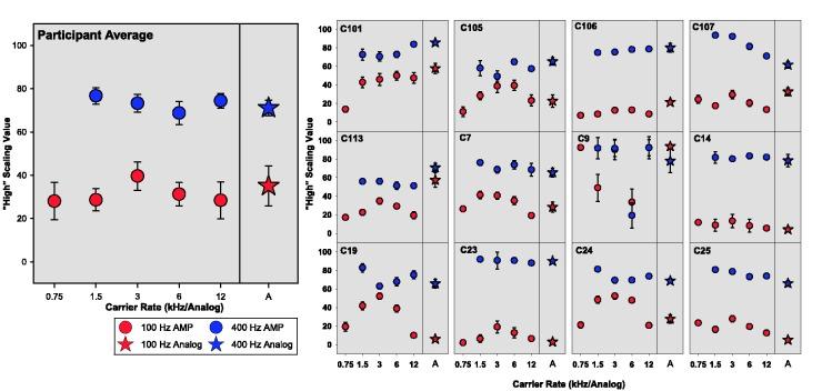 https://cdn.ncbi.nlm.nih.gov/pmc/blobs/c267/6236864/3e1b1b0dda30/10.1177_2331216518807535-fig8.jpg