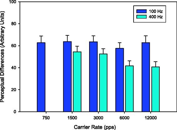 https://cdn.ncbi.nlm.nih.gov/pmc/blobs/c267/6236864/658b58e7bd17/10.1177_2331216518807535-fig7.jpg