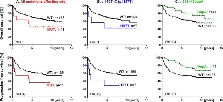 https://cdn.ncbi.nlm.nih.gov/pmc/blobs/c2c2/4624763/d79910e8ae8b/pone.0140819.g003.jpg