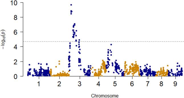 https://cdn.ncbi.nlm.nih.gov/pmc/blobs/c2d5/9110420/c72bf7806748/41598_2022_11544_Fig4_HTML.jpg