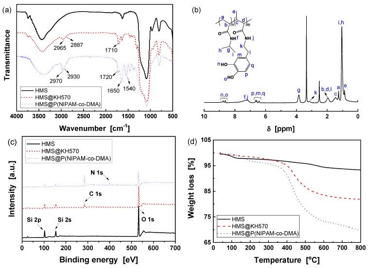 https://cdn.ncbi.nlm.nih.gov/pmc/blobs/c2d7/6918372/6c9957aa101e/polymers-11-01832-g005a.jpg