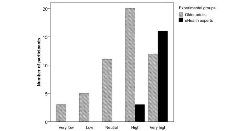 https://cdn.ncbi.nlm.nih.gov/pmc/blobs/c32b/6056737/64ab460f0d62/medinform_v6i3e39_fig3.jpg