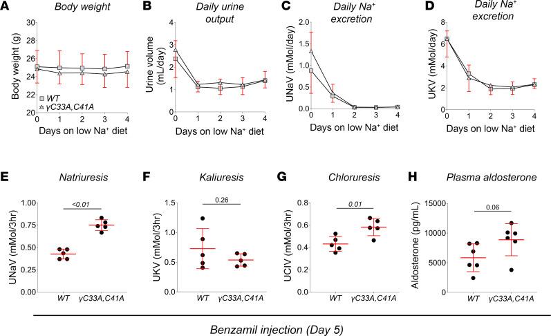 https://cdn.ncbi.nlm.nih.gov/pmc/blobs/c33d/10721255/0c56c11ea4ba/jciinsight-8-172051-g260.jpg