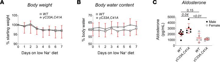 https://cdn.ncbi.nlm.nih.gov/pmc/blobs/c33d/10721255/7c4f894b42d3/jciinsight-8-172051-g265.jpg