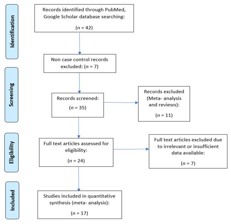 https://cdn.ncbi.nlm.nih.gov/pmc/blobs/c3d2/10144251/37bded68e9d9/metabolites-13-00488-g001.jpg