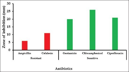 https://cdn.ncbi.nlm.nih.gov/pmc/blobs/c3ed/5301176/4ceb90cd99b0/VetWorld-10-29-g002.jpg