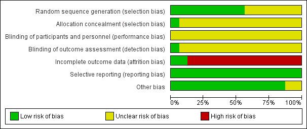 https://cdn.ncbi.nlm.nih.gov/pmc/blobs/c407/6464500/c49dba11e7ec/nCD010806-AFig-FIG04.jpg