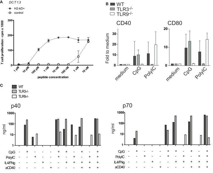 https://cdn.ncbi.nlm.nih.gov/pmc/blobs/c41e/3491238/c6ac584ffaf9/fimmu-03-00331-g009.jpg