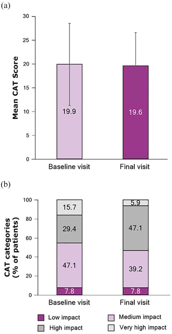 https://cdn.ncbi.nlm.nih.gov/pmc/blobs/c49d/8343203/bf3061c1e331/10.1177_17534666211027787-fig3.jpg