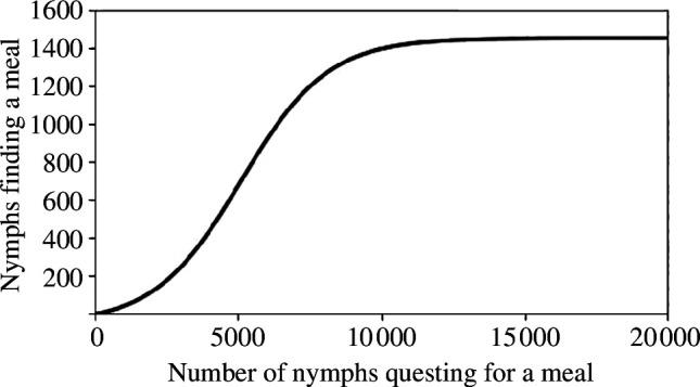 https://cdn.ncbi.nlm.nih.gov/pmc/blobs/c4a5/11303026/2cc2e2333d85/rsif.2024.0004.f006.jpg