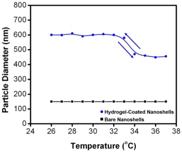 https://cdn.ncbi.nlm.nih.gov/pmc/blobs/c508/6209258/80cd0937bf9e/gels-04-00028-g004.jpg