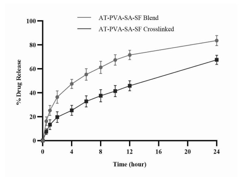 https://cdn.ncbi.nlm.nih.gov/pmc/blobs/c524/8875374/06e1809cb108/pharmaceutics-14-00273-g005.jpg