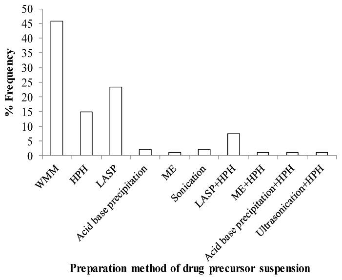 https://cdn.ncbi.nlm.nih.gov/pmc/blobs/c527/6160929/cf1515d4220f/pharmaceutics-10-00086-g004.jpg