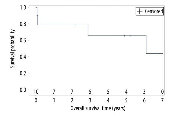 https://cdn.ncbi.nlm.nih.gov/pmc/blobs/c556/7590527/29ffdbf7feb5/anntransplant-25-e925865-g002.jpg