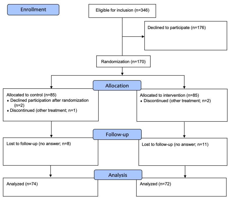 https://cdn.ncbi.nlm.nih.gov/pmc/blobs/c687/10512115/d73ef50152c4/cancer_v9i1e44320_fig1.jpg