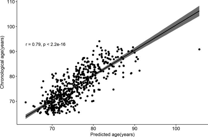 https://cdn.ncbi.nlm.nih.gov/pmc/blobs/c6e3/7681045/8c767ada5a68/ACEL-19-e13250-g005.jpg