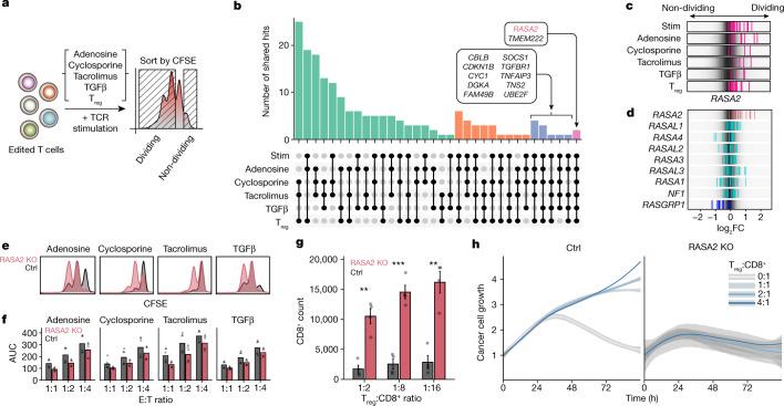 https://cdn.ncbi.nlm.nih.gov/pmc/blobs/c705/9433322/06ab777f4bf8/41586_2022_5126_Fig1_HTML.jpg