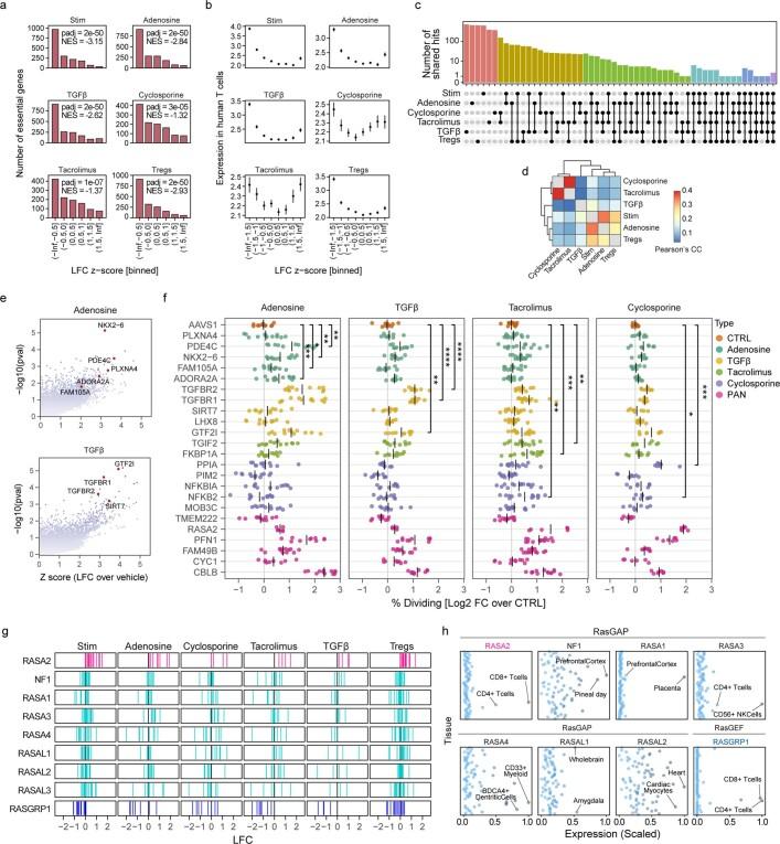 https://cdn.ncbi.nlm.nih.gov/pmc/blobs/c705/9433322/30c2deec4abf/41586_2022_5126_Fig5_ESM.jpg