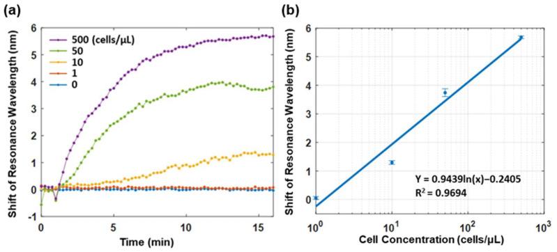 https://cdn.ncbi.nlm.nih.gov/pmc/blobs/c76d/9687831/a61d20b70938/biosensors-12-00968-g005.jpg