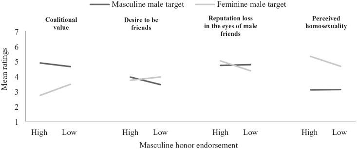https://cdn.ncbi.nlm.nih.gov/pmc/blobs/c7af/8258715/b050dbe62abf/10.1177_0146167220963665-fig6.jpg