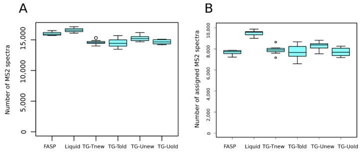 https://cdn.ncbi.nlm.nih.gov/pmc/blobs/c7eb/5874765/f49161ccd3bb/proteomes-06-00006-g003.jpg