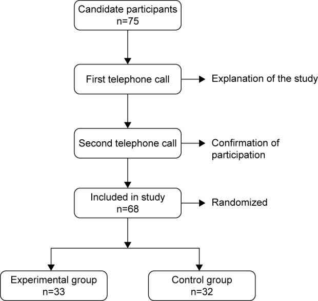https://cdn.ncbi.nlm.nih.gov/pmc/blobs/c7f8/5358963/6a860cdbd54d/cia-12-505Fig1.jpg
