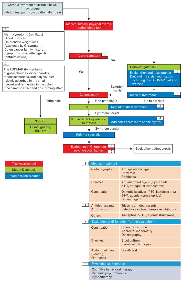 https://cdn.ncbi.nlm.nih.gov/pmc/blobs/c822/5885719/d7587c99c54c/jnm-24-197f1.jpg
