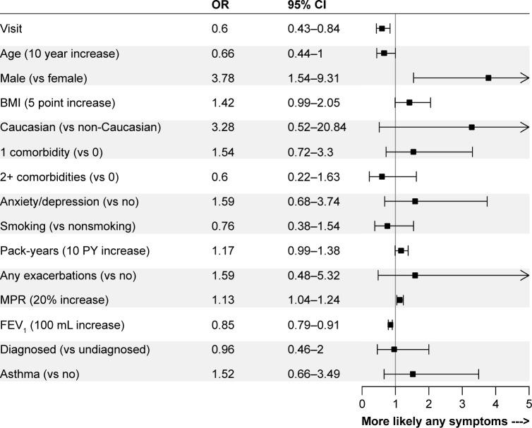 https://cdn.ncbi.nlm.nih.gov/pmc/blobs/c836/6296193/222a7eeabd02/copd-13-3983Fig4.jpg