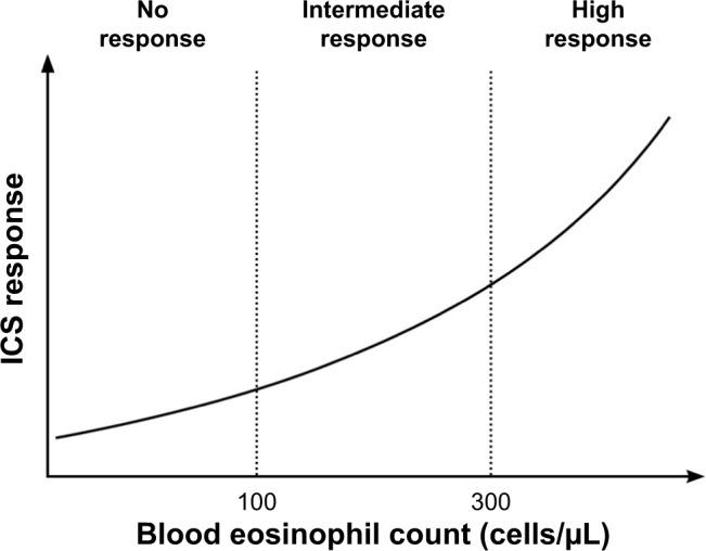 https://cdn.ncbi.nlm.nih.gov/pmc/blobs/c86c/6388781/6a52d522c847/copd-14-391Fig3.jpg