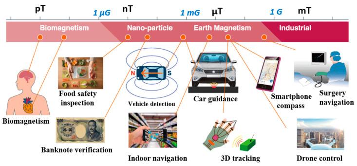 https://cdn.ncbi.nlm.nih.gov/pmc/blobs/c879/9313129/3111b0f010b0/biosensors-12-00517-g002.jpg