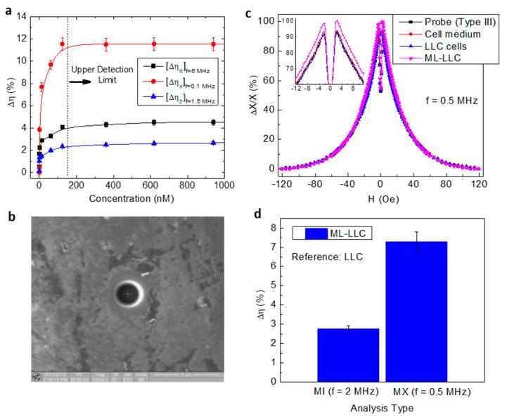 https://cdn.ncbi.nlm.nih.gov/pmc/blobs/c879/9313129/903e5085a0d7/biosensors-12-00517-g005.jpg