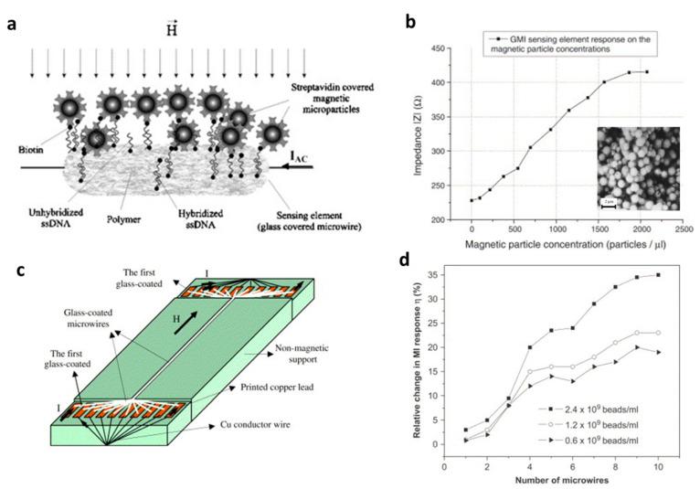 https://cdn.ncbi.nlm.nih.gov/pmc/blobs/c879/9313129/9854ff1e5700/biosensors-12-00517-g006.jpg