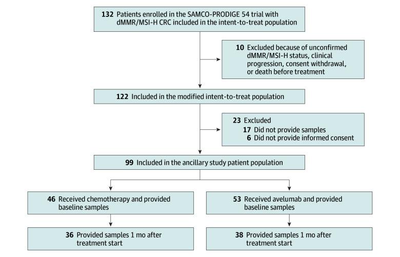 https://cdn.ncbi.nlm.nih.gov/pmc/blobs/c8bd/12177728/893a0c29e401/jamaoncol-e251646-g001.jpg