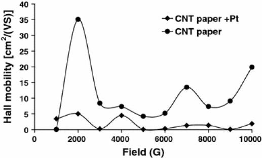 https://cdn.ncbi.nlm.nih.gov/pmc/blobs/c99d/3238514/0c2d1b99c7dc/1556-276X-5-38-10.jpg