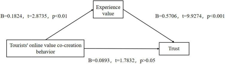https://cdn.ncbi.nlm.nih.gov/pmc/blobs/c9b0/9332339/6459de086689/fpsyg-13-950546-g002.jpg
