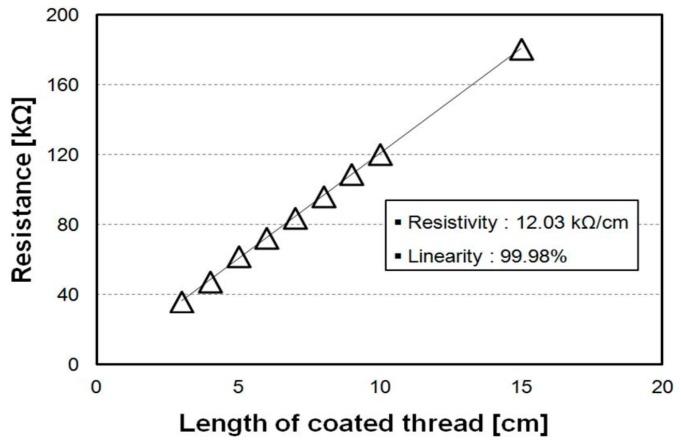 https://cdn.ncbi.nlm.nih.gov/pmc/blobs/c9ba/6163313/2abd1ba701eb/sensors-18-02996-g006.jpg