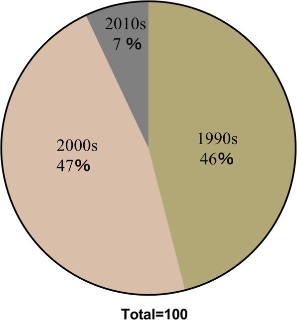 https://cdn.ncbi.nlm.nih.gov/pmc/blobs/ca41/6894193/fc7971cf061a/13018_2019_1476_Fig2_HTML.jpg