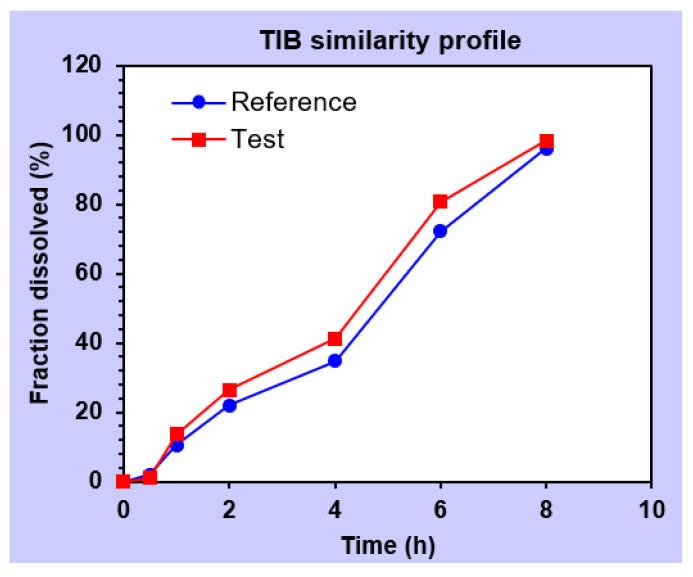 https://cdn.ncbi.nlm.nih.gov/pmc/blobs/ca4f/9413753/f8338efa8bc7/pharmaceutics-14-01592-g015.jpg