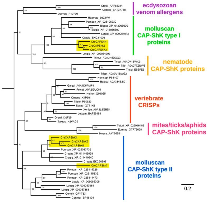 https://cdn.ncbi.nlm.nih.gov/pmc/blobs/ca76/6409789/0813a42901a3/toxins-11-00106-g003.jpg
