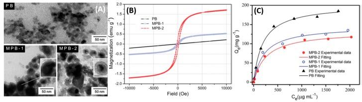 https://cdn.ncbi.nlm.nih.gov/pmc/blobs/cae4/6566935/3c5ea312bc3e/nanomaterials-09-00682-g005.jpg
