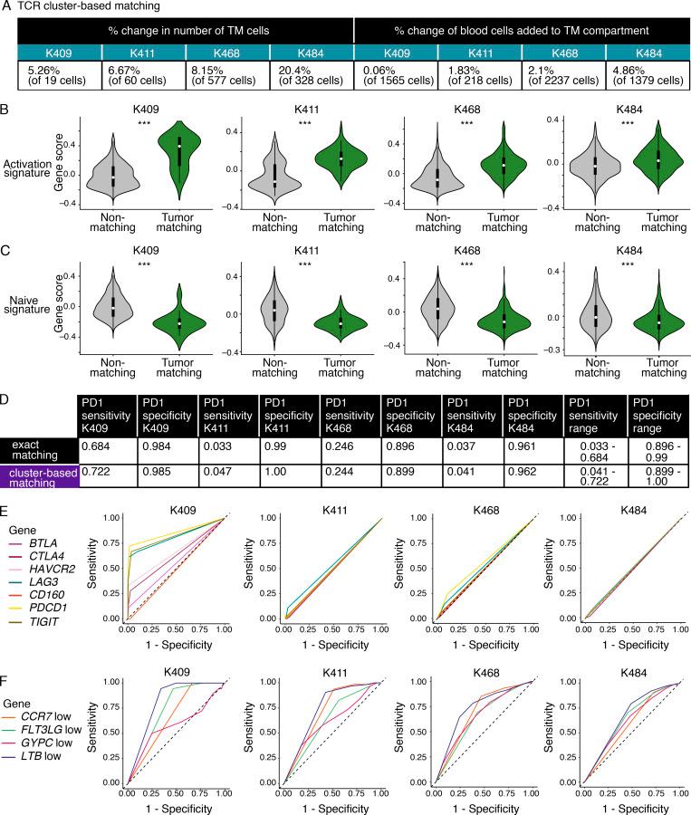 https://cdn.ncbi.nlm.nih.gov/pmc/blobs/cb0b/7933992/01c4f2fbd032/JEM_20200920_FigS5.jpg