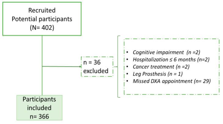 https://cdn.ncbi.nlm.nih.gov/pmc/blobs/cbaf/11270300/bbef33dbb11d/geriatrics-09-00089-g001.jpg
