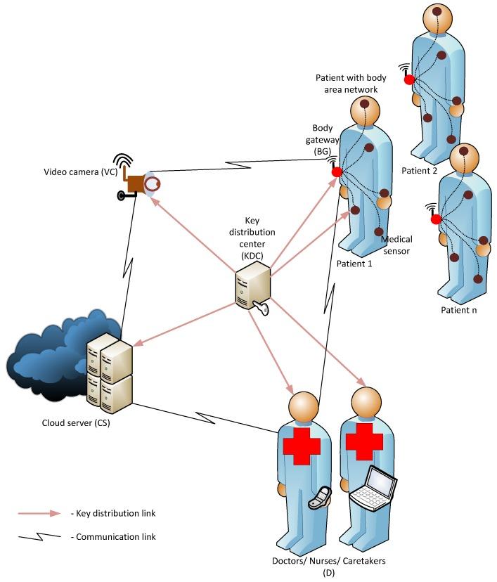 https://cdn.ncbi.nlm.nih.gov/pmc/blobs/cbfb/4732065/d1f30736253d/sensors-16-00032-g001.jpg