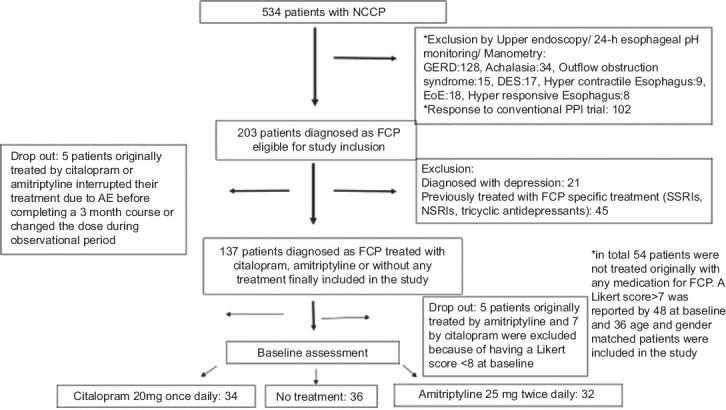 https://cdn.ncbi.nlm.nih.gov/pmc/blobs/cc04/9756034/4a75e3fa6fad/AnnGastroenterol-36-6-g001.jpg