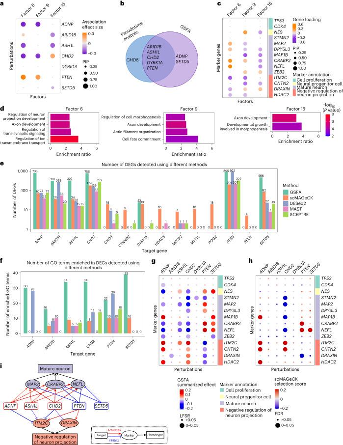 https://cdn.ncbi.nlm.nih.gov/pmc/blobs/cc05/10630124/4ef507ac4df6/41592_2023_2017_Fig5_HTML.jpg