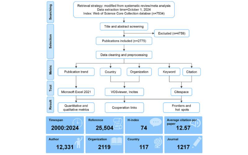 https://cdn.ncbi.nlm.nih.gov/pmc/blobs/cc08/11826936/4fdd1a6f3019/ijmr_v14i1e63775_fig1.jpg