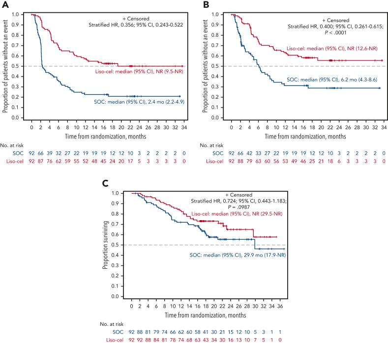 https://cdn.ncbi.nlm.nih.gov/pmc/blobs/cc3c/10646768/4df546c6b0a9/BLOOD_BLD-2022-018730-gr1.jpg