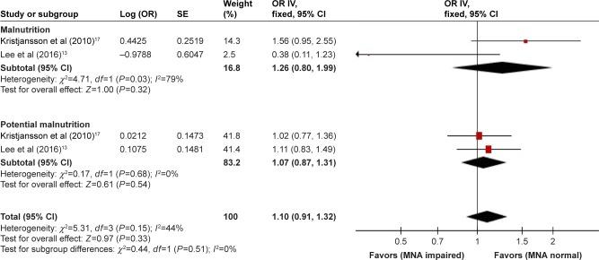 https://cdn.ncbi.nlm.nih.gov/pmc/blobs/cd5d/5927346/d88efe71384c/cia-13-723Fig6.jpg
