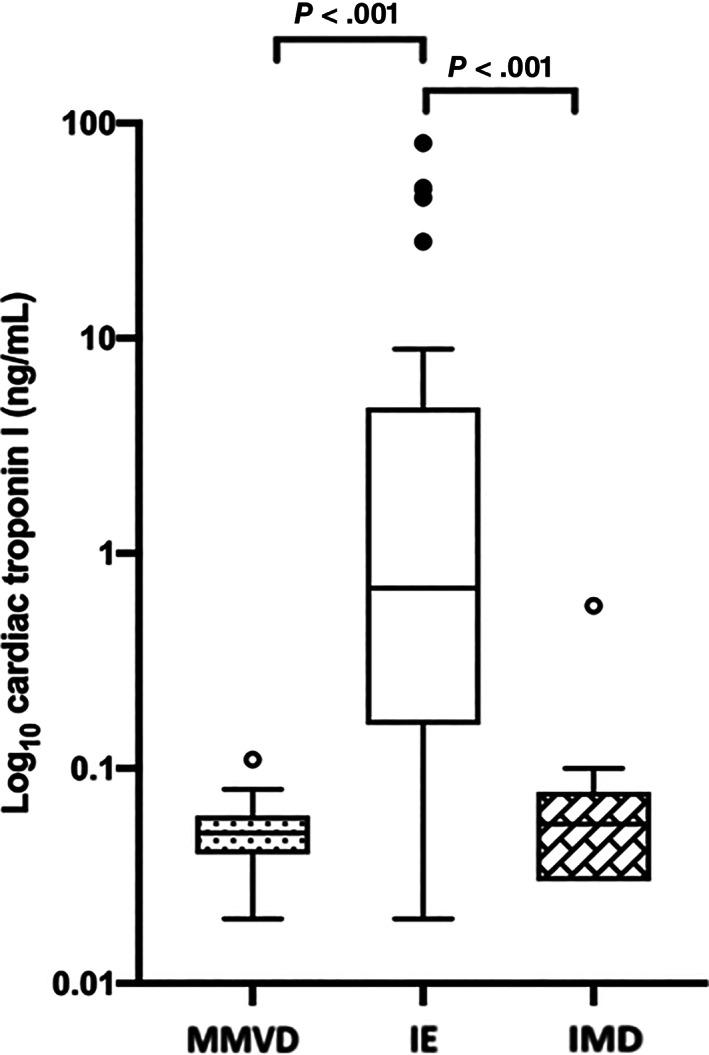 https://cdn.ncbi.nlm.nih.gov/pmc/blobs/cd6e/8478062/94f27154195c/JVIM-35-2094-g003.jpg